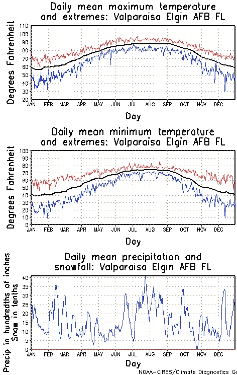 Valparaiso Elgin, Florida Annual Temperature Graph